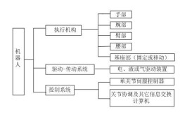 工业机器人由哪些部分组成？如何进行系统搭建？