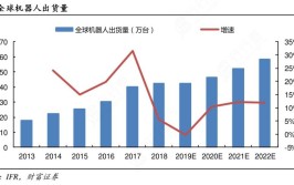 国外工业机器人现状如何？有哪些发展趋势？