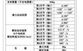 6轴工业机器人的DH参数具体指什么？