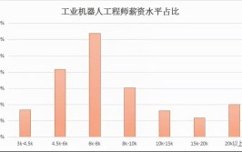 工业机器人技术就业方面，哪些领域需求最大？