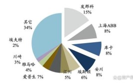 工业机器人应用在哪些领域占比最大？原因分析。