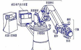 机器人和机械手有什么本质区别？