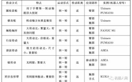 工业机器人传动特点有哪些关键方面值得关注？