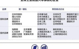 工业机器人四巨头分别是哪些，市场地位如何？