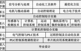 工业机器人课程设置有哪些？哪些是核心课程？