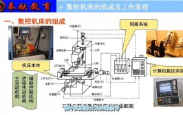 数控车床由哪几部分构成？各部分功能是什么？