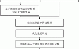 工业机器人销售话术流程有哪些关键步骤？