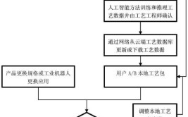 工业机器人装配工艺过程具体包含哪些步骤？