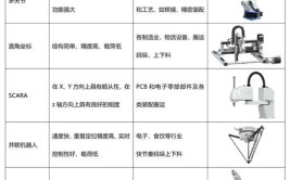 工业机器人分类中包含哪几种类型？