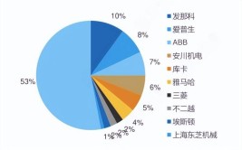 工业机器人公司排名前十名单公布！哪家更具实力？