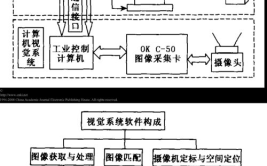 工业机器人视觉技术应用分为哪几种？具体举例？