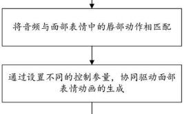 如何生成数字人？技术原理与实现方法。