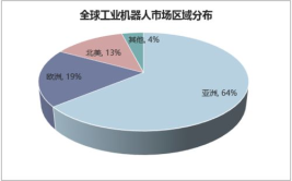 全球工业机器人四大巨头企业分别是哪几家？