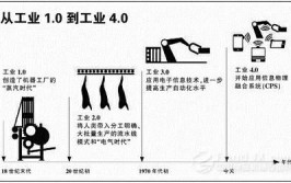 工业机器人发展大致经历了几个阶段呢？