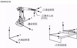 使用KUKA工业机器人基坐标系有哪些优点？实践案例分析！