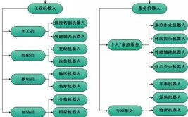 工业机器人属于哪个领域？