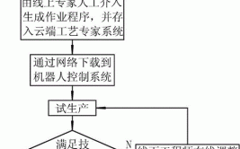 工业机器人系统及其先进控制方法介绍？