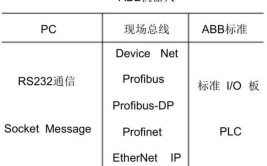 abb工业机器人i/o通信方式有几种？