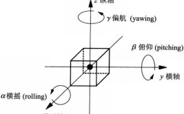 工业机器人达到目标位置需要几个自由度，如何计算？