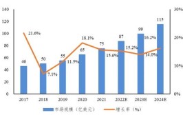 全球工业机器人销售额及其增长率如何，哪些国家领先？