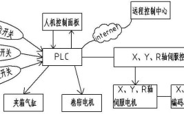 工业机器人控制系统器件组成，如何选型和配置？