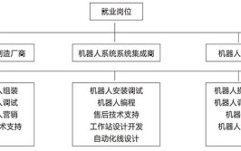 工业机器人专业毕业后能从事哪些职位？