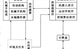 工业机器人程序数据有哪些类型？如何处理？