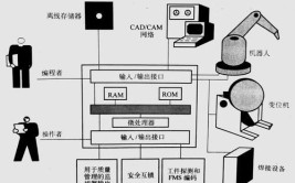 单机工业机器人系统三大部分分别是哪些？