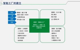 智能工厂建设思路与实践，哪些要点需掌握？