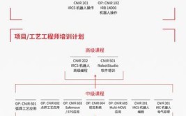 学会工业机器人需要多久？培训课程怎么选择？