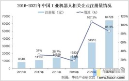 工业机器人技术领域有哪些知名公司？发展状况如何？