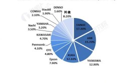 全球工业机器人市场形势如何？前五个国家销量占比多少？