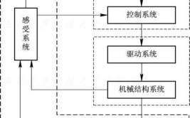 工业机器人系统组成框图如何绘制？有哪些关键部分？