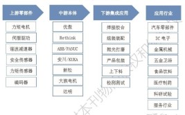 工业机器人核心零部件有哪些功能？如何选型？