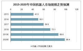 中国工业机器人年度产量负增长原因探究。