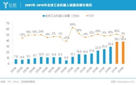 IFR公布的中国工业机器人安装量数据准确吗？