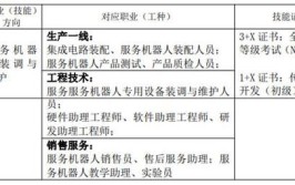 工业机器人技术应用就业方向包含哪些专业？