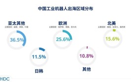 列举国内外工业机器人主要厂商，哪些品牌市场占有率最高？