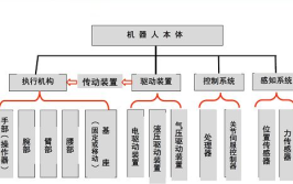 工业机器人控制系统组成结构是怎样的？