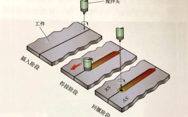 搅拌摩擦焊曲线焊接技术难点在哪里？