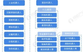 工业机器人究竟属于哪个行业大类？