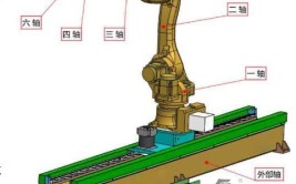 工业机器人的轴组成结构是怎样的？如何工作？
