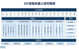 全球工业机器人销售额及增长率数据如何？有哪些趋势？