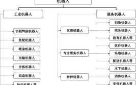 工业机器人分类及组成部分有哪些关键知识点？