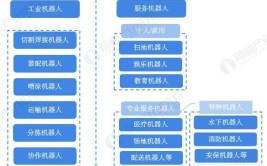 工业机器人专业属于哪个类别？有哪些发展方向？