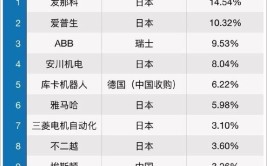 国内工业机器人公司排名如何？哪些公司表现突出？