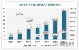 中国工业机器人行业供需规模排名情况如何？