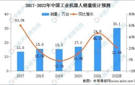 800字工业机器人发展现状及趋势最优写作方法是什么？