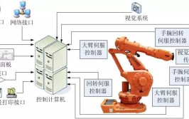 工业机器人驱动系统主要包括哪些部分，如何工作？