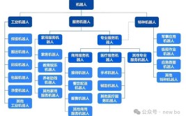 产品八大类分别是哪些？与工业机器人有什么关联？